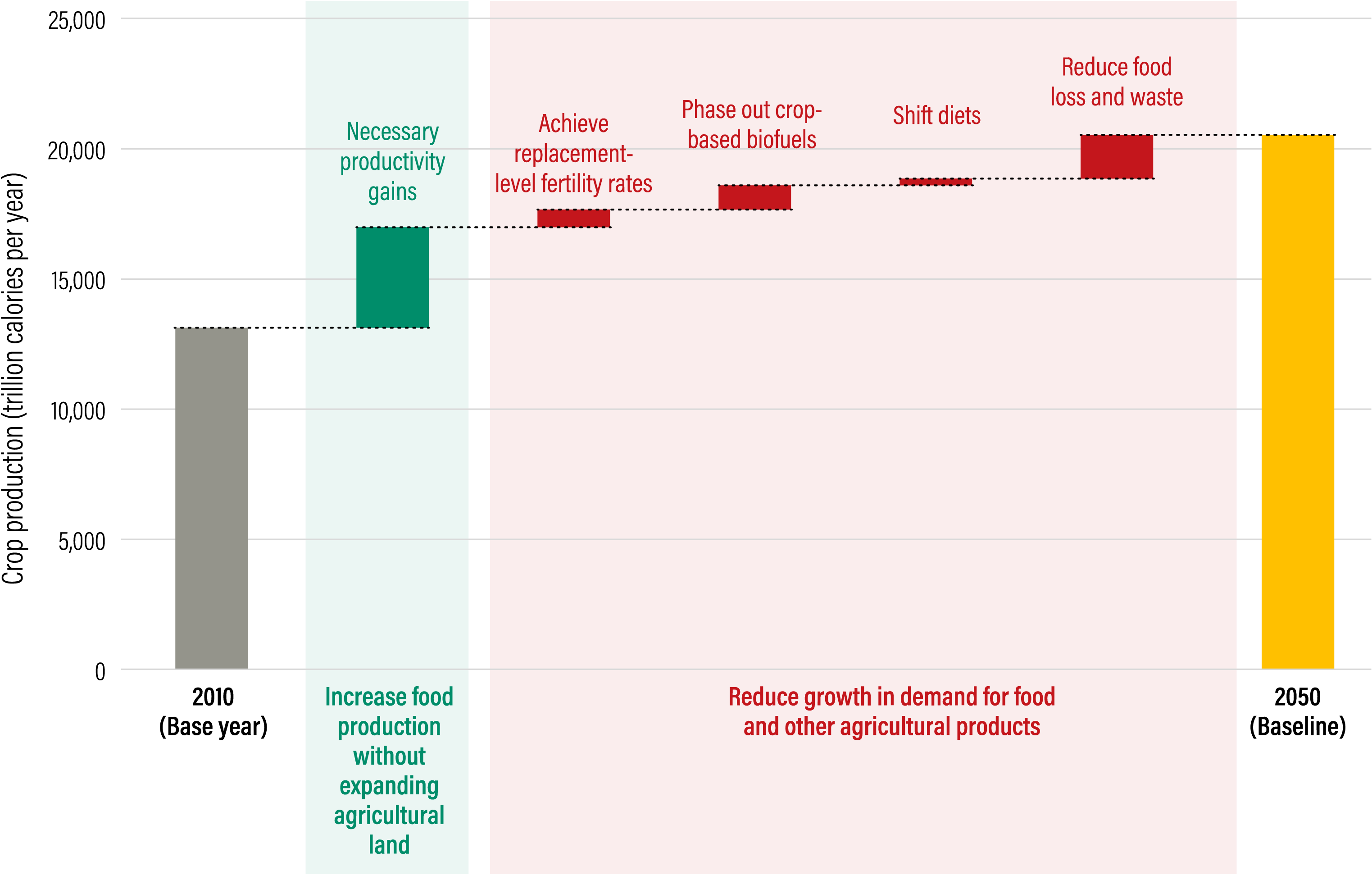 Under the Breakthrough Technologies scenario, the amount of additional food needed to feed the world in 2050 could be cut by half