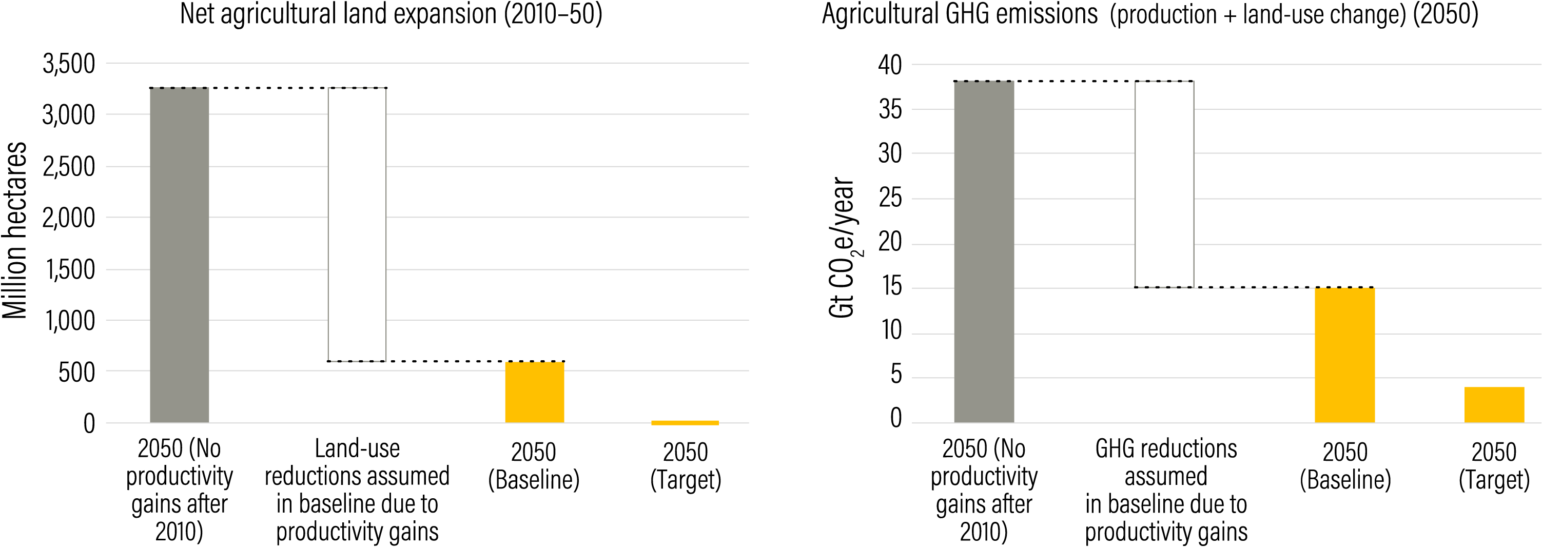 Figure 9 | Improvements in crop and livestock productivity already built into the 2050 baseline close most of the land and GHG mitigation gaps that would otherwise exist without any productivity gains after 2010